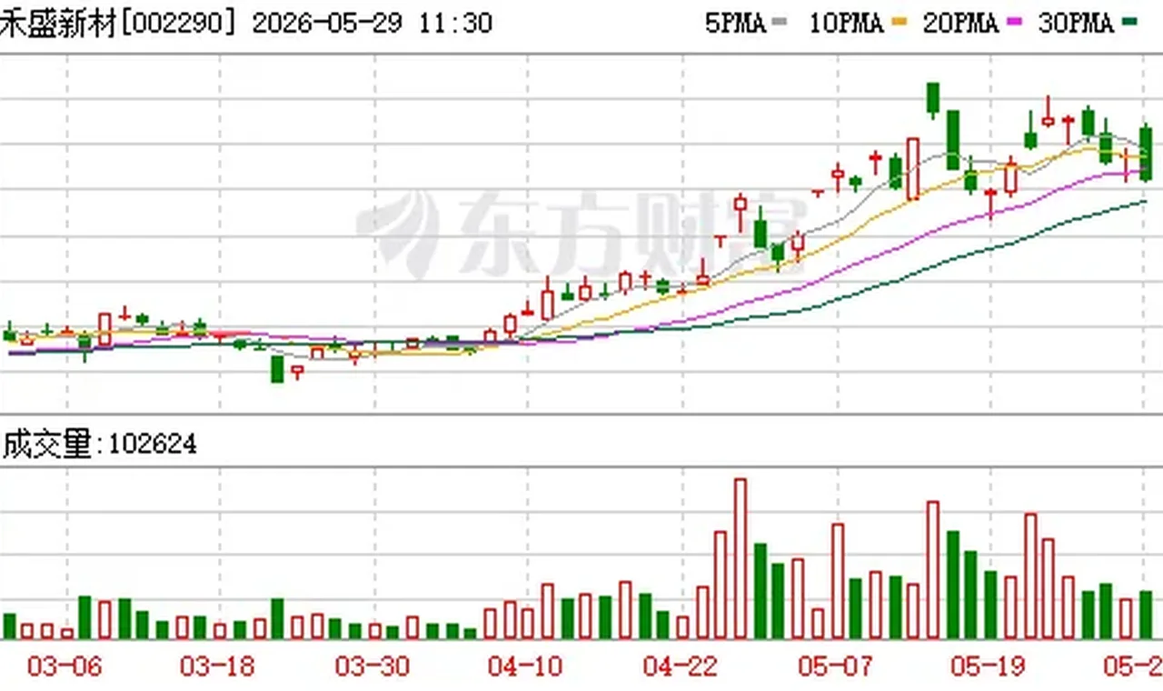 禾盛新材拟定增募资不超1.9亿元；2连板合锻智能：不涉及AI算力业务丨公告精选缩略图